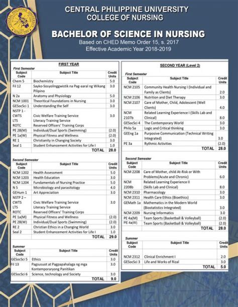 philippine nursing program code.